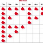 It's about Blood Groups